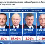 Предварительные результаты выборов Президента РФ в 2024 